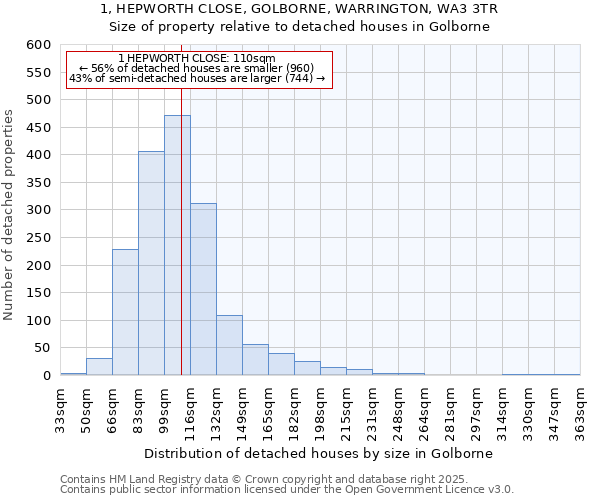 1, HEPWORTH CLOSE, GOLBORNE, WARRINGTON, WA3 3TR: Size of property relative to detached houses in Golborne