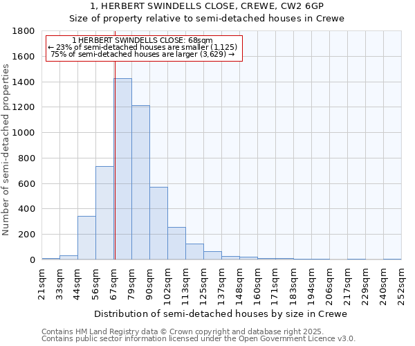 1, HERBERT SWINDELLS CLOSE, CREWE, CW2 6GP: Size of property relative to detached houses in Crewe