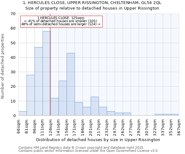 1, HERCULES CLOSE, UPPER RISSINGTON, CHELTENHAM, GL54 2QL: Size of property relative to detached houses in Upper Rissington