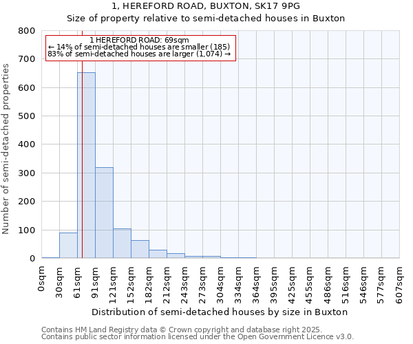 1, HEREFORD ROAD, BUXTON, SK17 9PG: Size of property relative to detached houses in Buxton