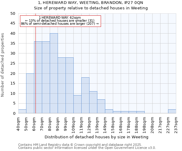 1, HEREWARD WAY, WEETING, BRANDON, IP27 0QN: Size of property relative to detached houses in Weeting