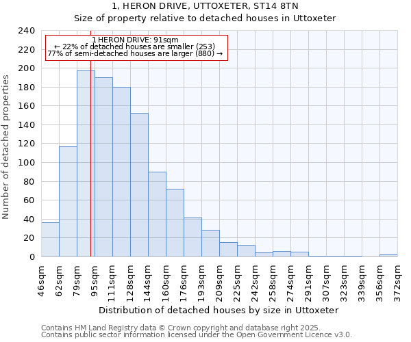 1, HERON DRIVE, UTTOXETER, ST14 8TN: Size of property relative to detached houses in Uttoxeter