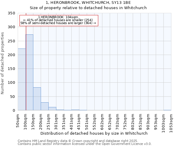 1, HERONBROOK, WHITCHURCH, SY13 1BE: Size of property relative to detached houses in Whitchurch