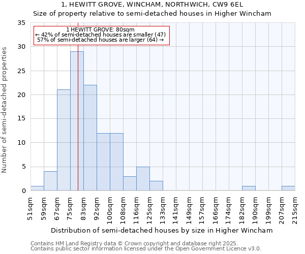 1, HEWITT GROVE, WINCHAM, NORTHWICH, CW9 6EL: Size of property relative to detached houses in Higher Wincham