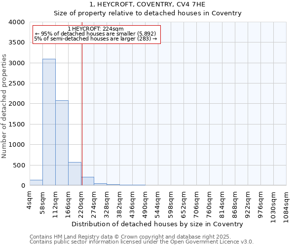 1, HEYCROFT, COVENTRY, CV4 7HE: Size of property relative to detached houses in Coventry