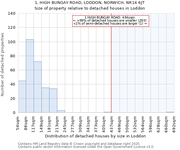 1, HIGH BUNGAY ROAD, LODDON, NORWICH, NR14 6JT: Size of property relative to detached houses in Loddon