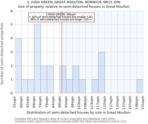 1, HIGH GREEN, GREAT MOULTON, NORWICH, NR15 2HN: Size of property relative to detached houses in Great Moulton