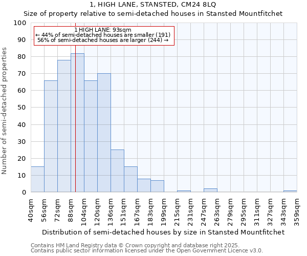 1, HIGH LANE, STANSTED, CM24 8LQ: Size of property relative to detached houses in Stansted Mountfitchet