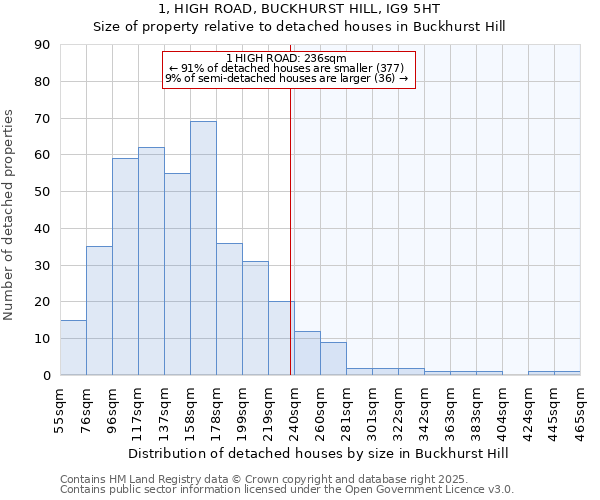 1, HIGH ROAD, BUCKHURST HILL, IG9 5HT: Size of property relative to detached houses in Buckhurst Hill