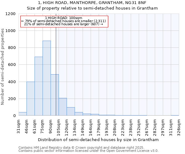 1, HIGH ROAD, MANTHORPE, GRANTHAM, NG31 8NF: Size of property relative to detached houses in Grantham