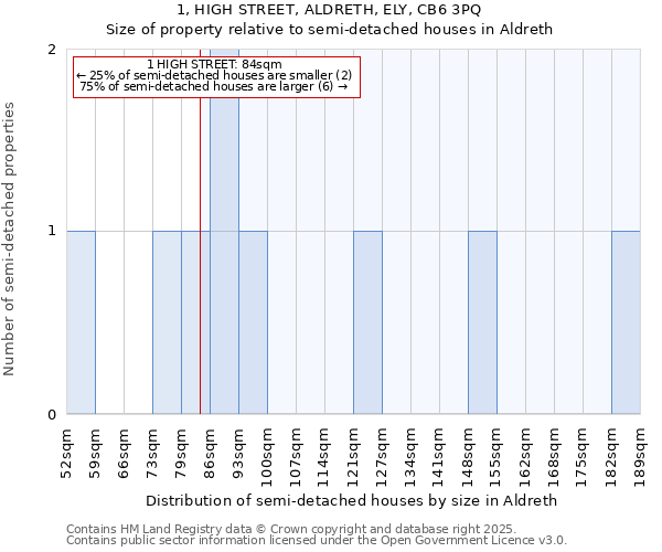 1, HIGH STREET, ALDRETH, ELY, CB6 3PQ: Size of property relative to detached houses in Aldreth