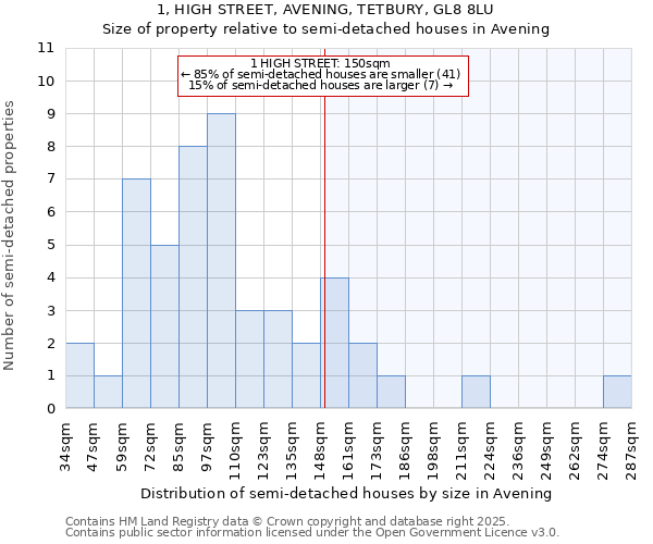 1, HIGH STREET, AVENING, TETBURY, GL8 8LU: Size of property relative to detached houses in Avening