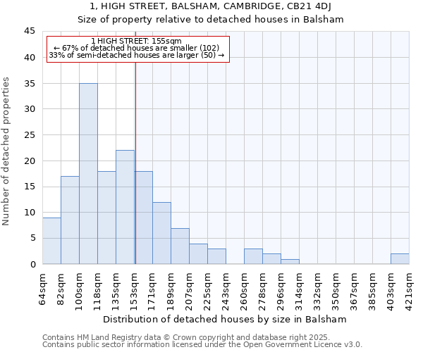 1, HIGH STREET, BALSHAM, CAMBRIDGE, CB21 4DJ: Size of property relative to detached houses in Balsham