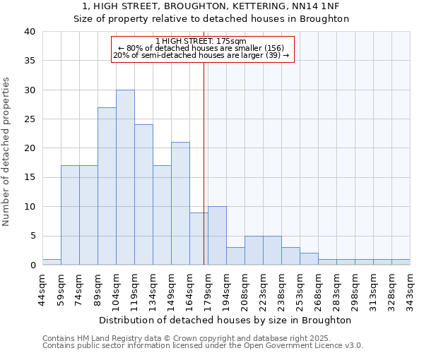 1, HIGH STREET, BROUGHTON, KETTERING, NN14 1NF: Size of property relative to detached houses in Broughton