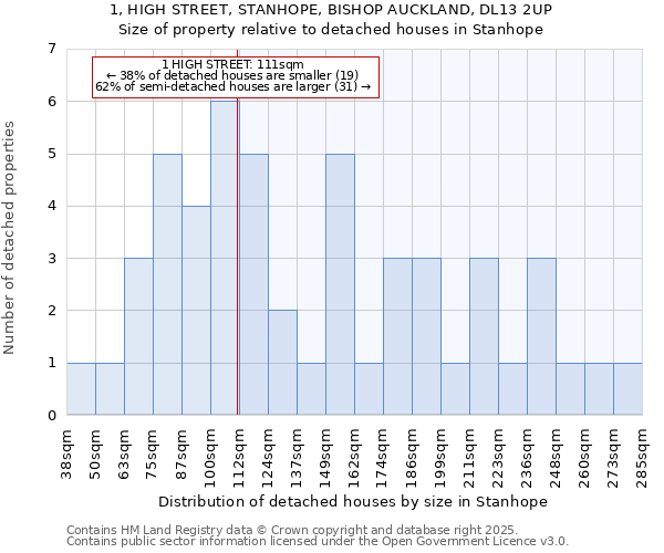 1, HIGH STREET, STANHOPE, BISHOP AUCKLAND, DL13 2UP: Size of property relative to detached houses in Stanhope