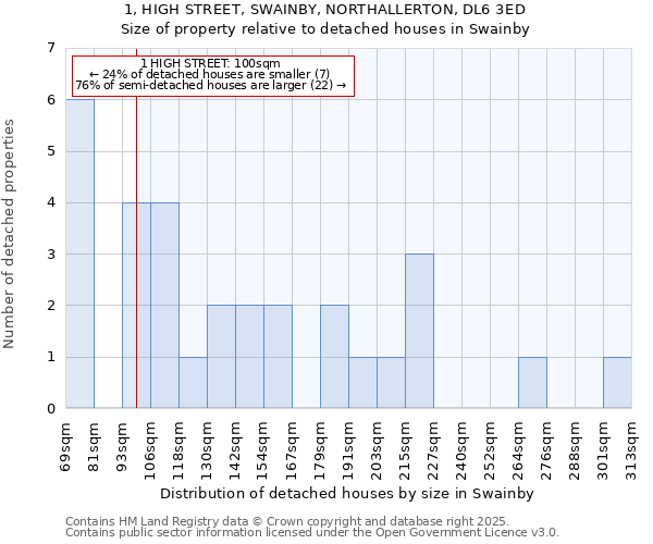 1, HIGH STREET, SWAINBY, NORTHALLERTON, DL6 3ED: Size of property relative to detached houses in Swainby