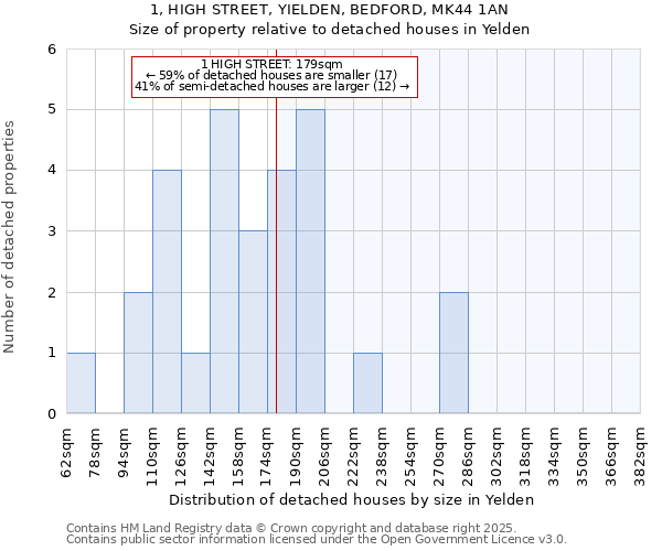 1, HIGH STREET, YIELDEN, BEDFORD, MK44 1AN: Size of property relative to detached houses in Yelden