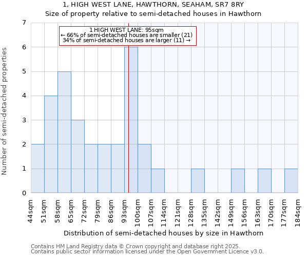 1, HIGH WEST LANE, HAWTHORN, SEAHAM, SR7 8RY: Size of property relative to detached houses in Hawthorn