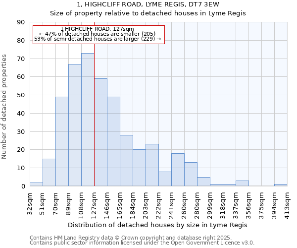 1, HIGHCLIFF ROAD, LYME REGIS, DT7 3EW: Size of property relative to detached houses in Lyme Regis