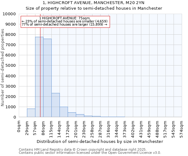 1, HIGHCROFT AVENUE, MANCHESTER, M20 2YN: Size of property relative to detached houses in Manchester