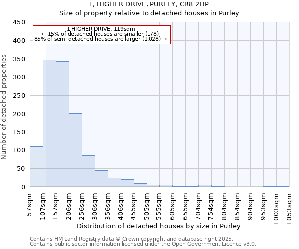 1, HIGHER DRIVE, PURLEY, CR8 2HP: Size of property relative to detached houses in Purley