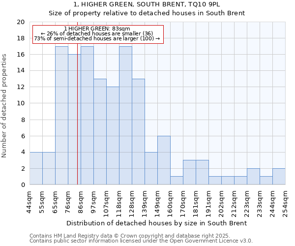 1, HIGHER GREEN, SOUTH BRENT, TQ10 9PL: Size of property relative to detached houses in South Brent