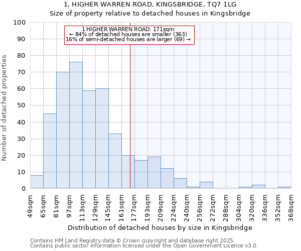 1, HIGHER WARREN ROAD, KINGSBRIDGE, TQ7 1LG: Size of property relative to detached houses in Kingsbridge