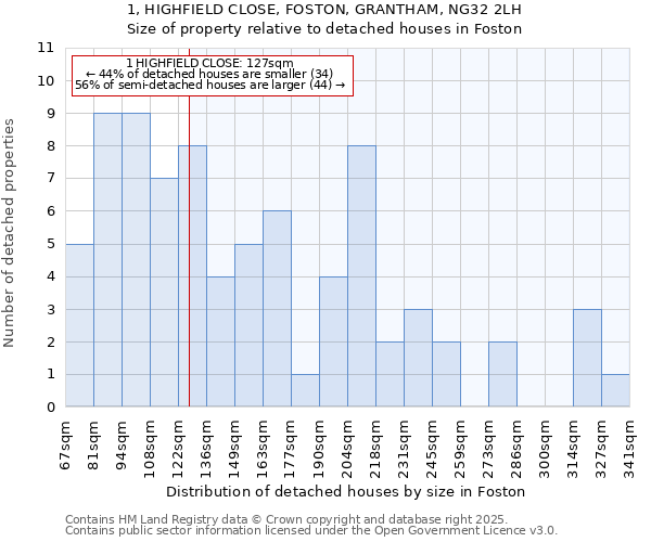 1, HIGHFIELD CLOSE, FOSTON, GRANTHAM, NG32 2LH: Size of property relative to detached houses in Foston