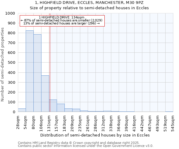 1, HIGHFIELD DRIVE, ECCLES, MANCHESTER, M30 9PZ: Size of property relative to detached houses in Eccles