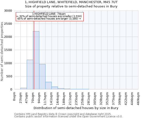 1, HIGHFIELD LANE, WHITEFIELD, MANCHESTER, M45 7UT: Size of property relative to detached houses in Bury