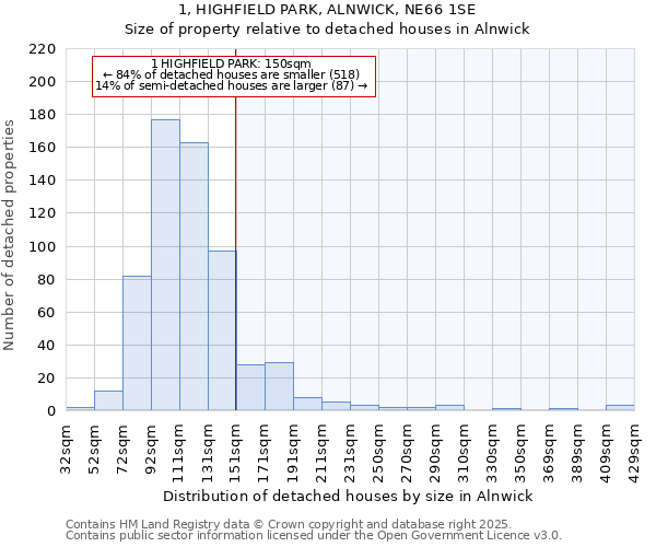 1, HIGHFIELD PARK, ALNWICK, NE66 1SE: Size of property relative to detached houses in Alnwick