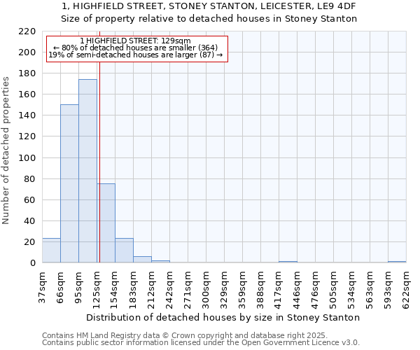 1, HIGHFIELD STREET, STONEY STANTON, LEICESTER, LE9 4DF: Size of property relative to detached houses in Stoney Stanton