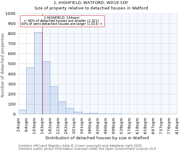 1, HIGHFIELD, WATFORD, WD19 5DY: Size of property relative to detached houses in Watford