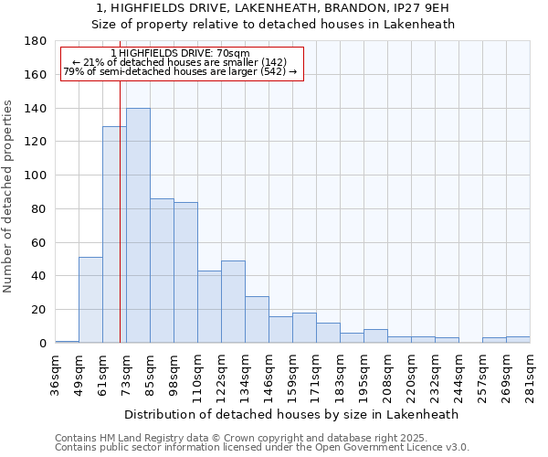 1, HIGHFIELDS DRIVE, LAKENHEATH, BRANDON, IP27 9EH: Size of property relative to detached houses in Lakenheath