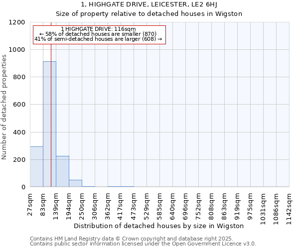 1, HIGHGATE DRIVE, LEICESTER, LE2 6HJ: Size of property relative to detached houses in Wigston