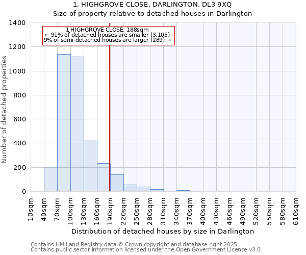 1, HIGHGROVE CLOSE, DARLINGTON, DL3 9XQ: Size of property relative to detached houses in Darlington