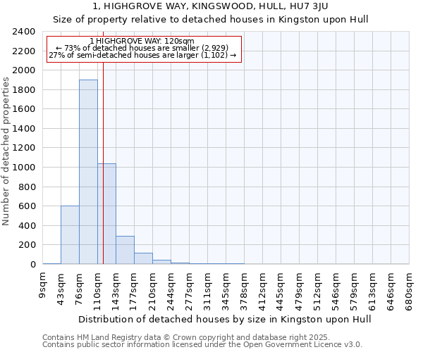 1, HIGHGROVE WAY, KINGSWOOD, HULL, HU7 3JU: Size of property relative to detached houses in Kingston upon Hull