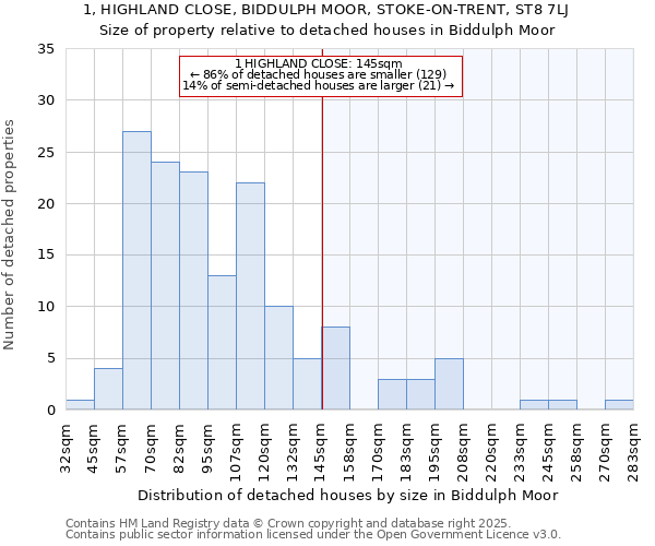 1, HIGHLAND CLOSE, BIDDULPH MOOR, STOKE-ON-TRENT, ST8 7LJ: Size of property relative to detached houses in Biddulph Moor