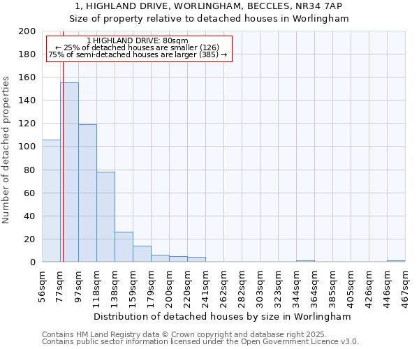 1, HIGHLAND DRIVE, WORLINGHAM, BECCLES, NR34 7AP: Size of property relative to detached houses in Worlingham