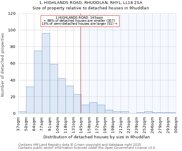 1, HIGHLANDS ROAD, RHUDDLAN, RHYL, LL18 2SA: Size of property relative to detached houses in Rhuddlan