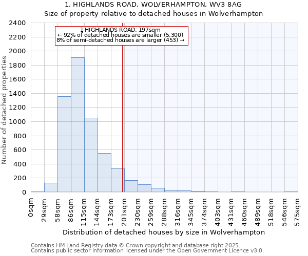 1, HIGHLANDS ROAD, WOLVERHAMPTON, WV3 8AG: Size of property relative to detached houses in Wolverhampton