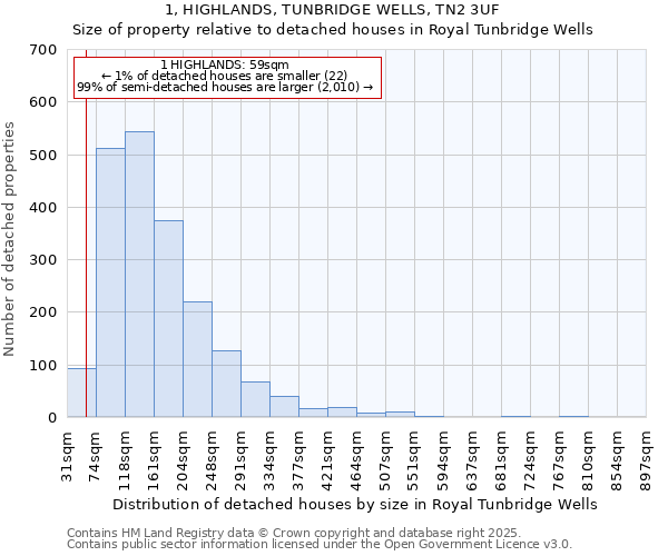 1, HIGHLANDS, TUNBRIDGE WELLS, TN2 3UF: Size of property relative to detached houses in Royal Tunbridge Wells