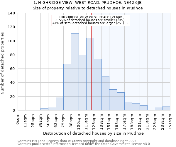 1, HIGHRIDGE VIEW, WEST ROAD, PRUDHOE, NE42 6JB: Size of property relative to detached houses in Prudhoe