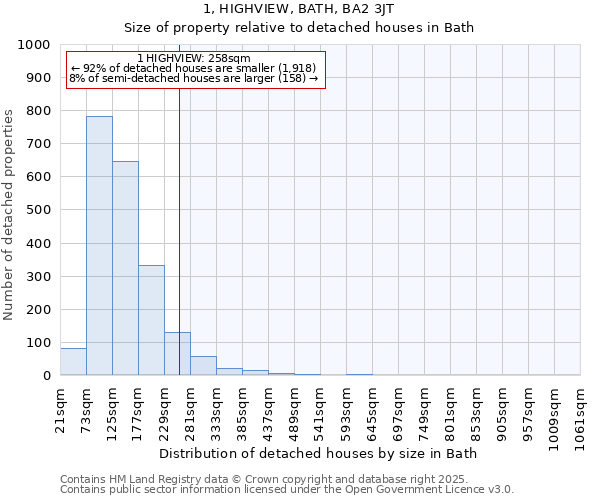 1, HIGHVIEW, BATH, BA2 3JT: Size of property relative to detached houses in Bath