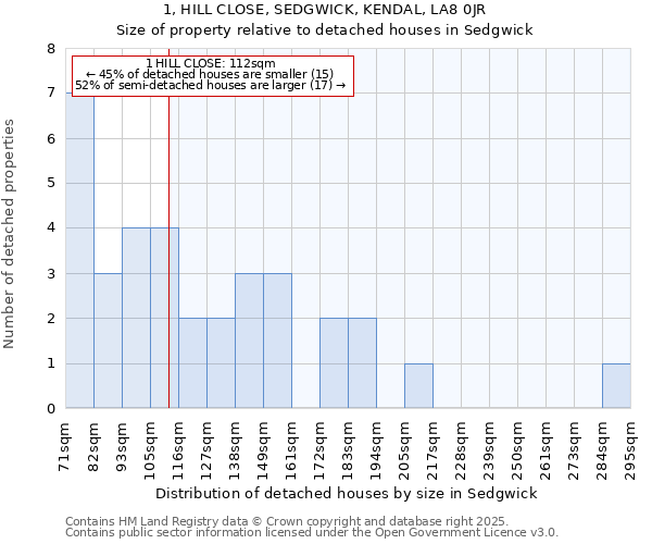 1, HILL CLOSE, SEDGWICK, KENDAL, LA8 0JR: Size of property relative to detached houses in Sedgwick