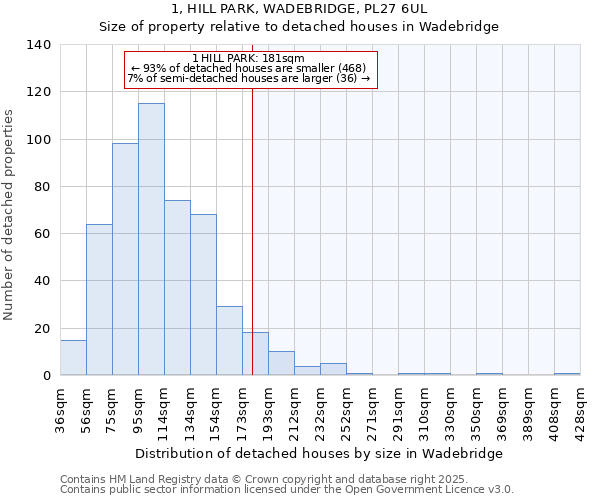 1, HILL PARK, WADEBRIDGE, PL27 6UL: Size of property relative to detached houses in Wadebridge