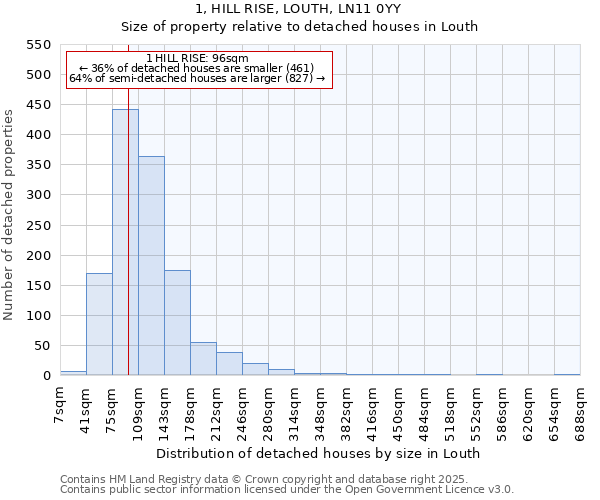 1, HILL RISE, LOUTH, LN11 0YY: Size of property relative to detached houses in Louth