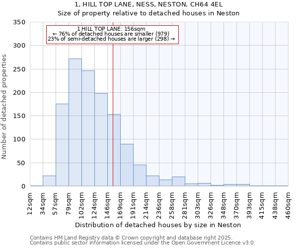 1, HILL TOP LANE, NESS, NESTON, CH64 4EL: Size of property relative to detached houses in Neston