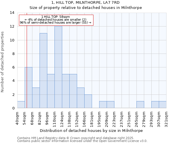 1, HILL TOP, MILNTHORPE, LA7 7RD: Size of property relative to detached houses in Milnthorpe