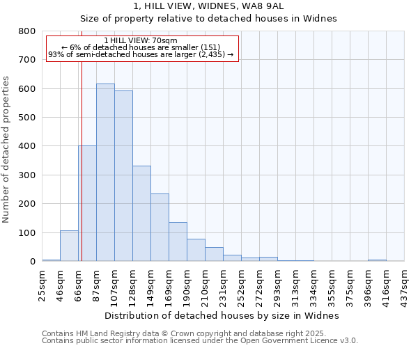 1, HILL VIEW, WIDNES, WA8 9AL: Size of property relative to detached houses in Widnes